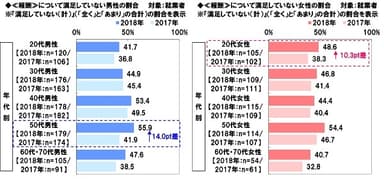 報酬に満足していない人の割合の変化（男女別）