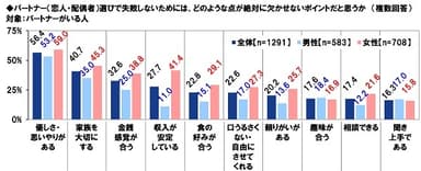 パートナー選びで失敗しないために絶対に欠かせないと思うポイント