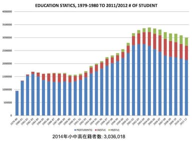 小中高校・在籍者数グラフ(2014年)