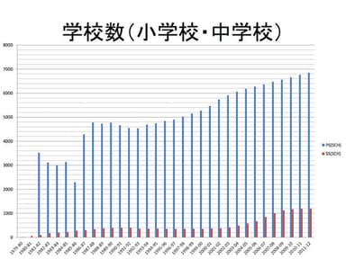 小中学校・学校数のグラフ(2012年)