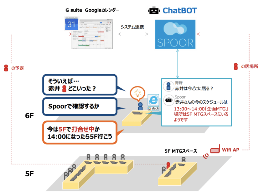 “快適なワークスペース・業務の効率化を実現”
チャットボットでオフィス内の社員の居場所を見える化
働き方改革サービス【Spoor】を提供開始