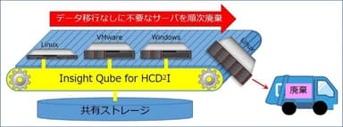 HWリプレース時のサービス停止からの解放