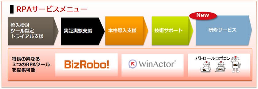 企業のRPA活用を促進するRPA研修サービスを
1月より提供開始