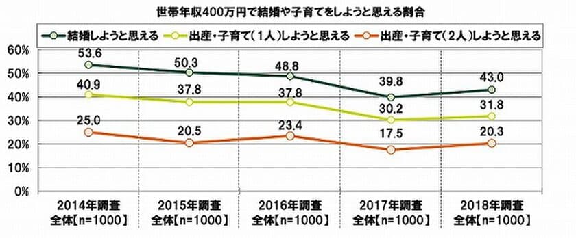 SMBCコンシューマーファイナンス調べ　
結婚意欲と年収の関係　
「年収400万円あれば結婚に前向き」は4割強、
昨年と比べ結婚へのハードルが低下！