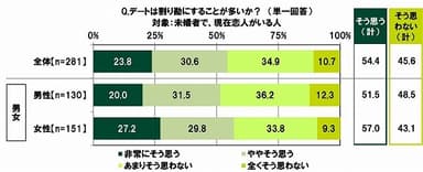 デートは割り勘にすることが多いか