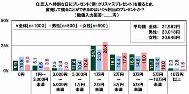 恋人へ特別な日にプレゼントを贈るとき奮発して贈ることができる金額