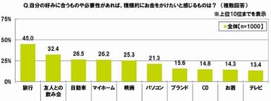 自分の好みに合うものや必要性があれば積極的にお金をかけたいもの