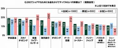 SNSでシェアするためにお金をかけてやってみたいVR体験