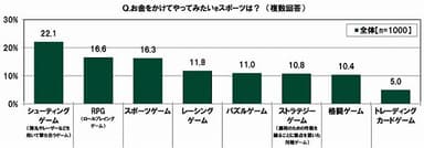 お金をかけてやってみたいeスポーツ