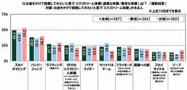 お金をかけて挑戦してみたいと思う「エクストリーム体験」