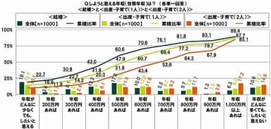 しようと思える年収＜結婚＞＜出産・子育て＞