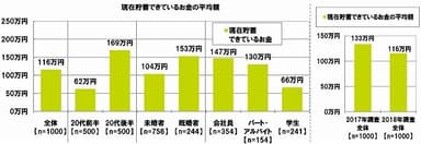 現在貯蓄できているお金の平均額