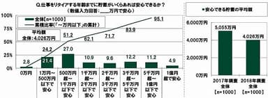 仕事をリタイアする年齢までに貯蓄がいくらあれば安心できるか