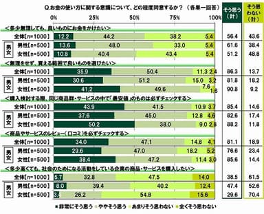 お金の使い方に関する意識