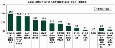 キャッシュレス決済を選びたくなるシーン