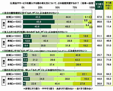 商品やサービスを購入する際の考え方についての意識