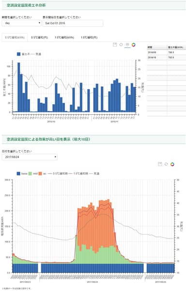 空調設定温度分析