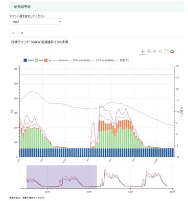 使用量予測