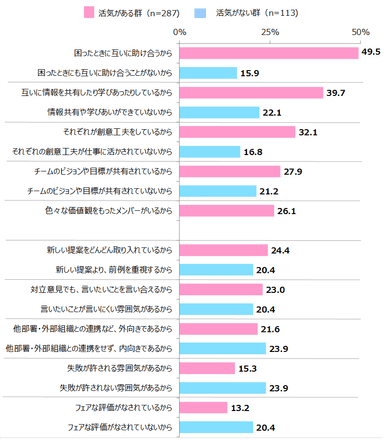 図表2 活気がある理由／ない理由(業績以外の理由)