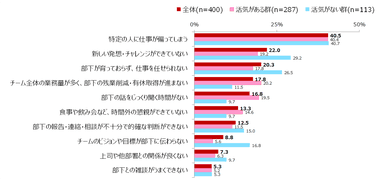 図表3 日頃のマネジメントの悩み