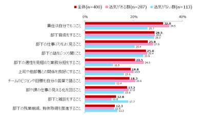 図表4 日頃マネジメントする上で心がけていること