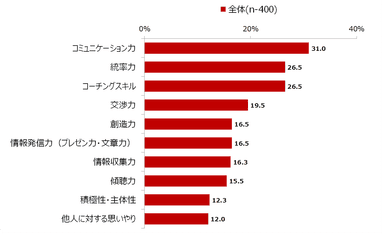 図表5 あなた自身が身に付けたい能力・資質