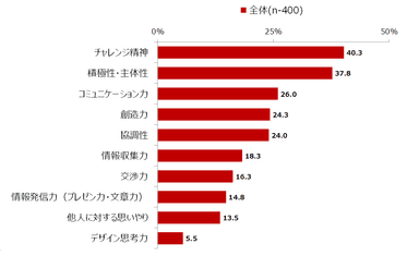 図表6 部下に身に付けてほしい能力・資質