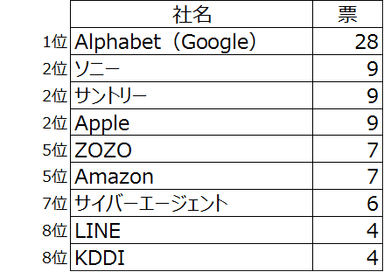 図表7 風通しがよいと思う企業