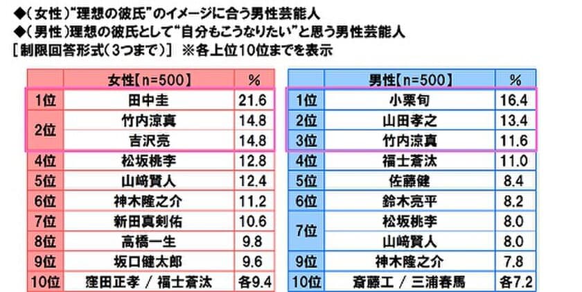 THE KISS調べ　
20代女性が選ぶ“理想の彼氏”のイメージに合う芸能人　
1位「田中圭さん」