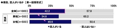 現在、恋人がいるか