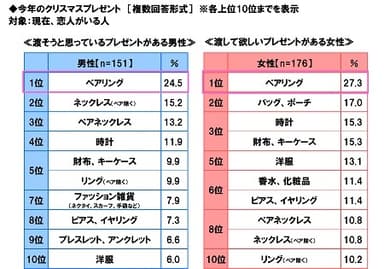 今年のクリスマスプレゼント≪男性→女性≫