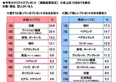 今年のクリスマスプレゼント≪女性→男性≫