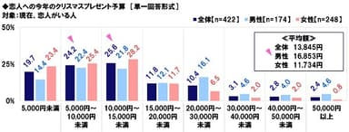 恋人への今年のクリスマスプレゼント予算