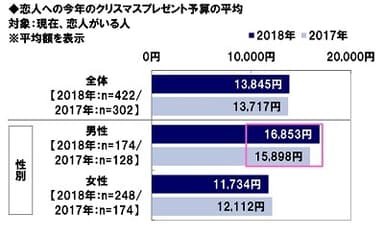 恋人への今年のクリスマスプレゼント予算の平均