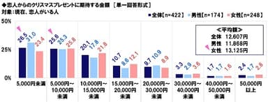 恋人からのクリスマスプレゼントに期待する金額