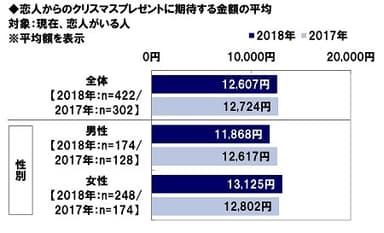 恋人からのクリスマスプレゼントに期待する金額の平均