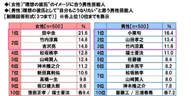 “理想の彼氏”のイメージに合う/理想の彼氏として“自分もこうなりたい”と思う男性芸能人