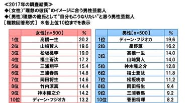 “理想の彼氏”のイメージに合う/理想の彼氏として“自分もこうなりたい”と思う男性芸能人（2017年調査）