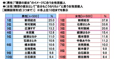 “理想の彼女”のイメージに合う/理想の彼女として“自分もこうなりたい”と思う女性芸能人