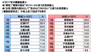 “理想の彼女”のイメージに合う/理想の彼女として“自分もこうなりたい”と思う女性芸能人（2017年調査）