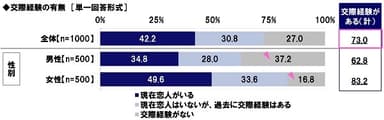 交際経験の有無