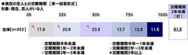 現在の恋人との交際期間