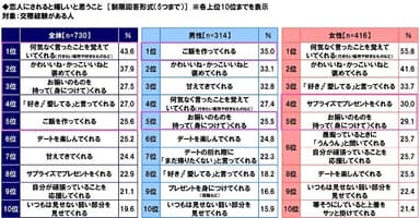 恋人にされると嬉しいと思うこと