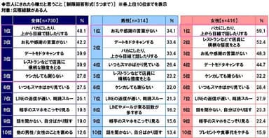 恋人にされたら嫌だと思うこと