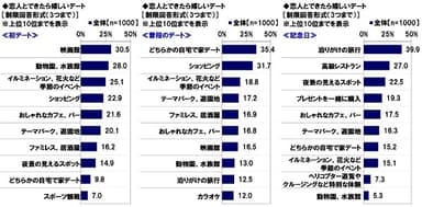 恋人とできたら嬉しいデート≪初デート≫≪普段のデート≫≪記念日≫