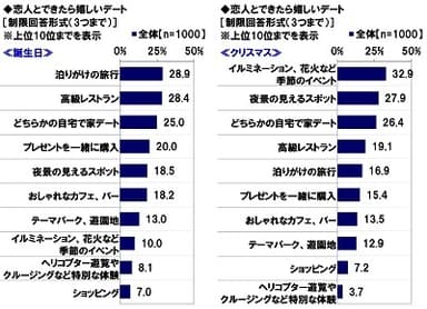 恋人とできたら嬉しいデート≪誕生日≫≪クリスマス≫