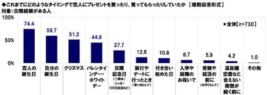 恋人にプレゼントを買ったり買ってもらったりしていたタイミング