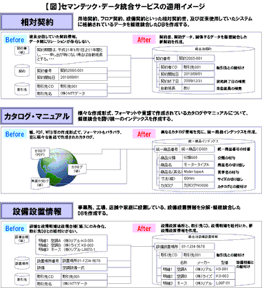 セマンテック・データ統合サービスの適用イメージ