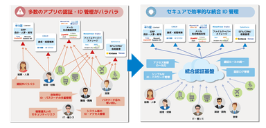 統合ID管理のイメージ