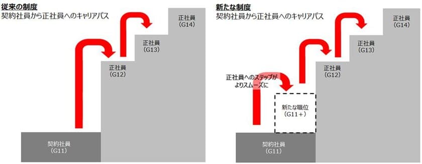 ベルシステム24、契約社員の待遇向上を実現する新たな人事制度を導入し、
社員のライフスタイルにあわせた働きがいのある評価制度などを設置